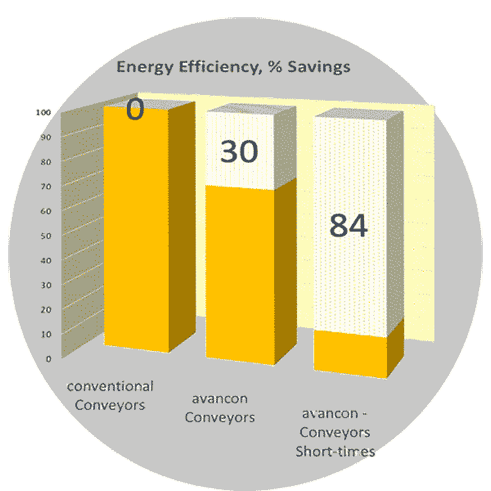 saving energy efficency betweet 70-80%